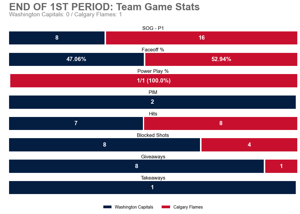 WSHGameBot's tweet image. End of 1st Period
WSH 0 — CGY 1
SOG: WSH 8, CGY 16

Leaders (through 1):
TOI: 08:18 (M. Roy)
SOG: 2 (H. Lapierre) • Hits: 2 (T. Wilson +1)
Blocks: 2 (B. Duhaime) • Takeaways: 1 (A. Protas)

#ALLCAPS