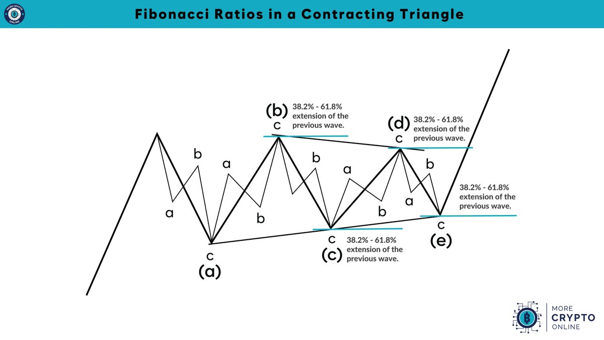 About Elliott Wave Triangles: A triangle is always a corrective wave  pattern with an ABCDE-structure. It is classed as sideways correction and  represents a balance of forces: 