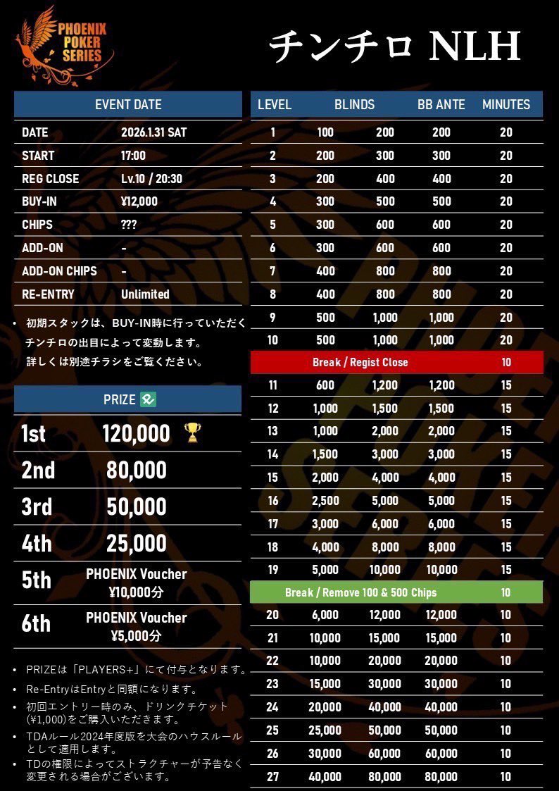 Phoenix_Poker_'s tweet photo. チンチロNLH 🎲

運も実力のうち！？
出た目が運命を変える！
淡路島 SHIMA CASINO発祥の、チンチロとテキサスホールデムが融合した、
新感覚エンタメポーカートーナメント！

ゾロ目で爆上がり！？ ピンゾロで伝説を刻め！！
強運とスキル、どちらも試される――
究極のポーカーを体感せよ！ https://t.co/vFwbhYWwKE
