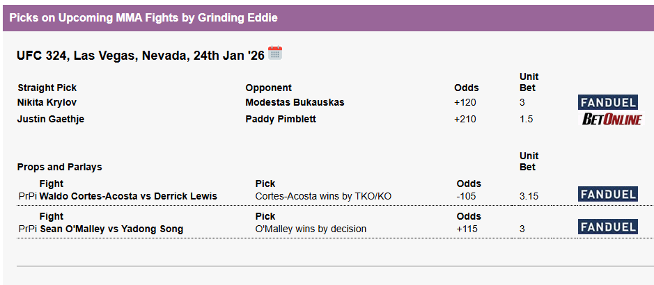 GrindingEddie's tweet image. Sat Jan 24

#UFC324:

Nikita Krylov +120 (1.00/1.20)
Justin Gaethje +210 (0.50/1.05)
Sean O'Malley via DEC +115 (1.00/1.15)
Waldo Cortes-Acosta via KO/TKO -105 (1.05/1.00)