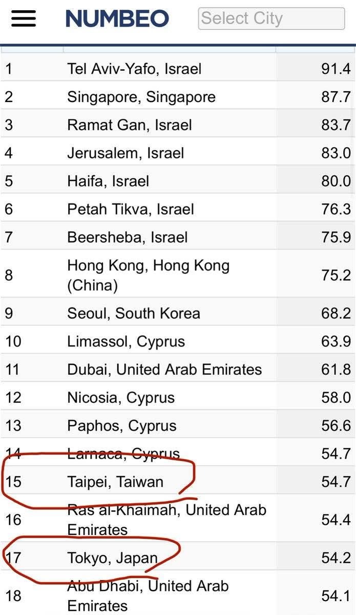 ロンドン→台北→日本の順に物価が高いのか😮‍💨 日本が台湾に負けるとはね〜😮‍💨