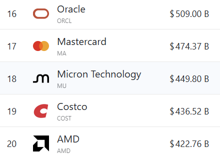 $MU Micron is now the 18th largest company in the US, bigger than $AMD $COST $PLTR

Yet it trades at one of the lowest forward P/Es:

Palantir: 168x
Costco: 48x
AMD: 38x
Oracle: 24x
Micron: 11x

AI Inference demands near-infinite context in the decade ahead. We're so early.