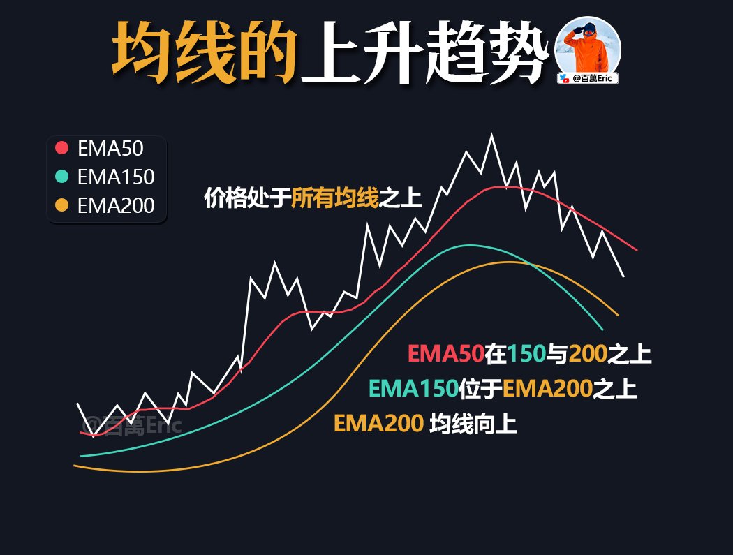 我常说一个反常识的事：看大方向，其实是交易里最简单的一环，拉根均线看斜率就够了。

斜率存在，趋势就在，这有什么难的呢？

那为什么那么多人用不好均线，甚至对它有敌意？

很多靓仔犯了两个根本错误。

第一，他们把工具当成了策略。