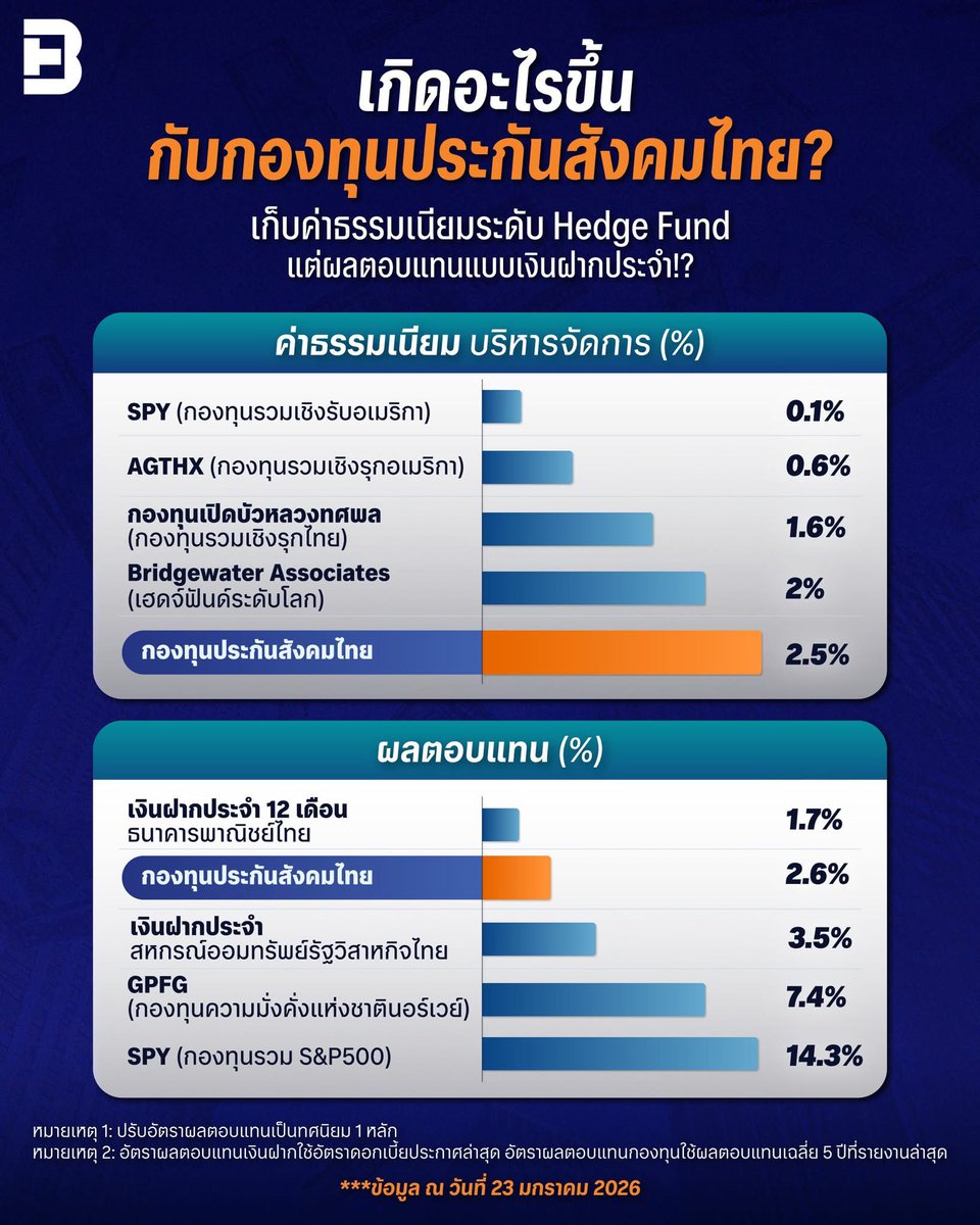 manopsi's tweet image. ได้กำไรตั้ง 8 หมื่นล้าน ค่าธรรมเนียมแค่ 3% ไม่ได้แปลว่าบริหารเก่ง ถ้าเทียบผลงานจริงแล้วถือว่าไม่ดีนะครับ

ขนาด hedge fund ระดับโลกอย่าง Bridgewater เขายังเก็บแค่ 2% และกองทุน All-Weather มี annualized return ราว 8% ขนาดกองก็ใหญ่สูสีกองทุนประกันสังคมเลยนะครับ