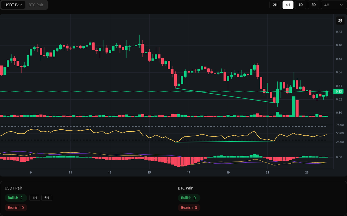 🟢 Bullish SYRUP Symbol: SYRUP/USDT Timeframe: 4h Price: 0.3147 Volume:  1.18M #SYRUP #Divergence #BuySignal