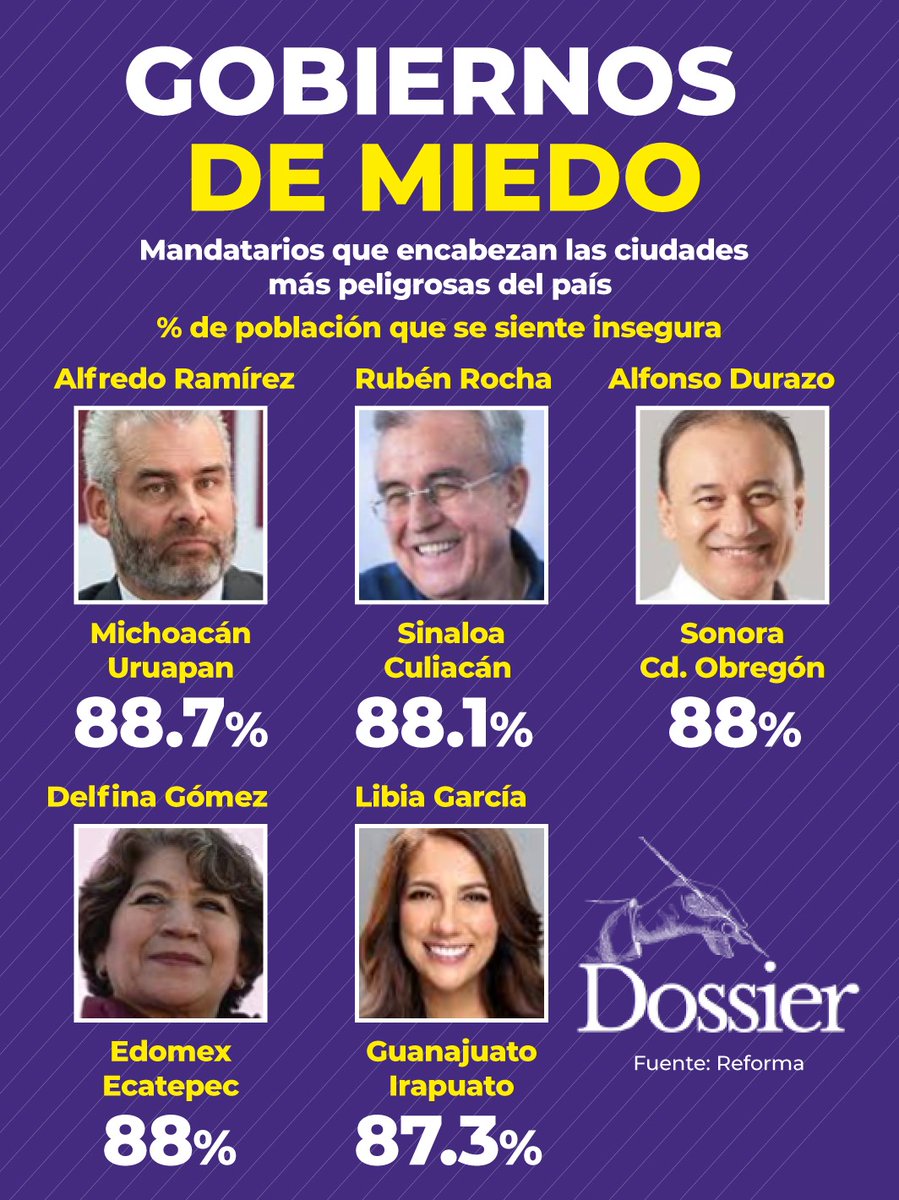 ProyectoDossier's tweet image. Pese al intenso despliegue militar por la guerra entre cárteles en #Sinaloa, y el Plan Michoacán, la mayoría de la población en #Culiacán y #Uruapan considera inseguro vivir en sus ciudades. 🤔 
Les siguen Ciudad Obregón, #Ecatepec e #Irapuato.