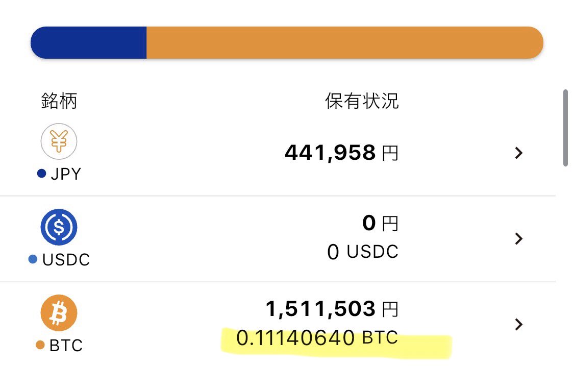 よし、保有ビットコイン0.11BTCに到達✨次は0.12BTCを目指す🪙 コツコツ積み立ててるけど、まだプラスマイナスを行ったり来たりだw  そろそろレンディングもやってみたいけど、リスクや管理のこと考えたらなかなか踏み出せない… 安心して預けられるとこじゃないと夜も眠れ ...