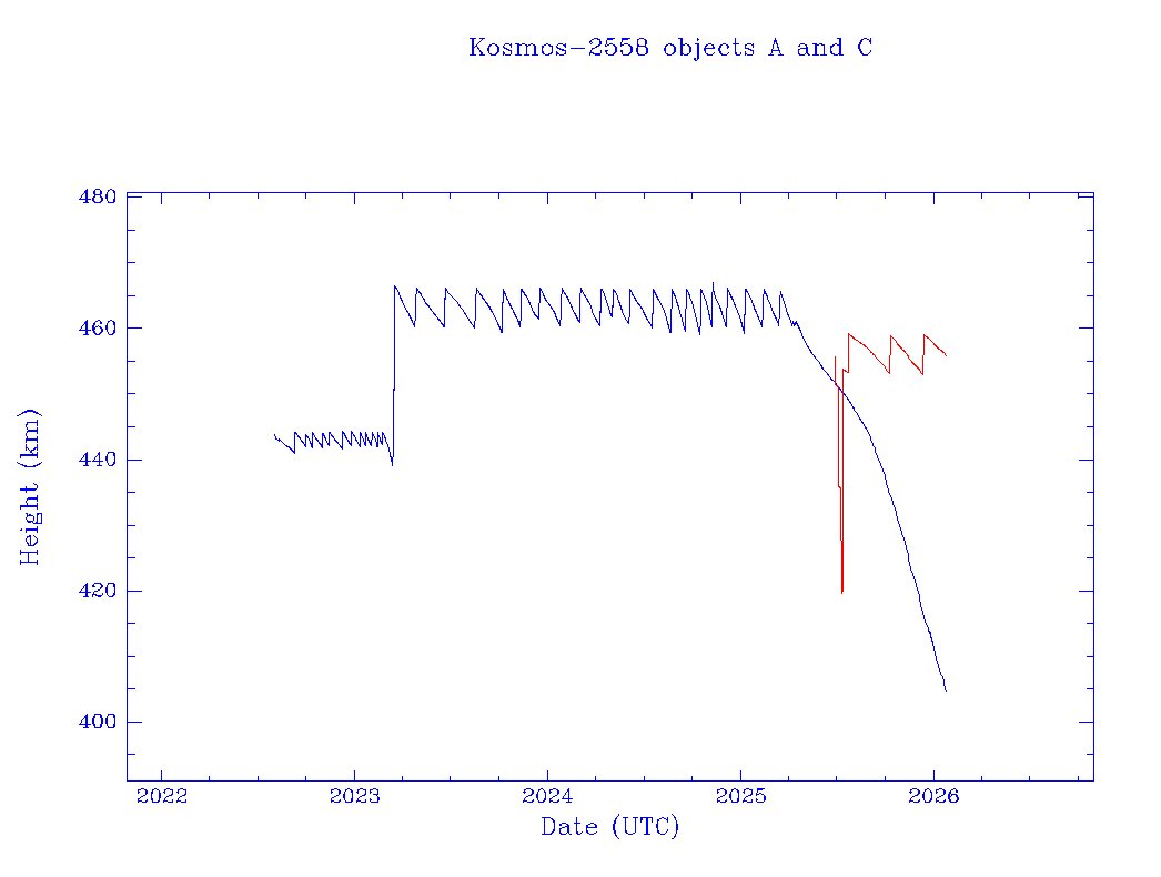 planet4589's tweet photo. Russian spysat Kosmos-2558 launched in 2022 and cataloged as  2022-089A. In 2025 new object 2022-089C was ejected from it.  Since  then A has decayed and C makes orbit boosts like A used to do. I suspect A is now an ejected component of some kind and C  is the payload. https://t.co/IbVQFvNrDJ