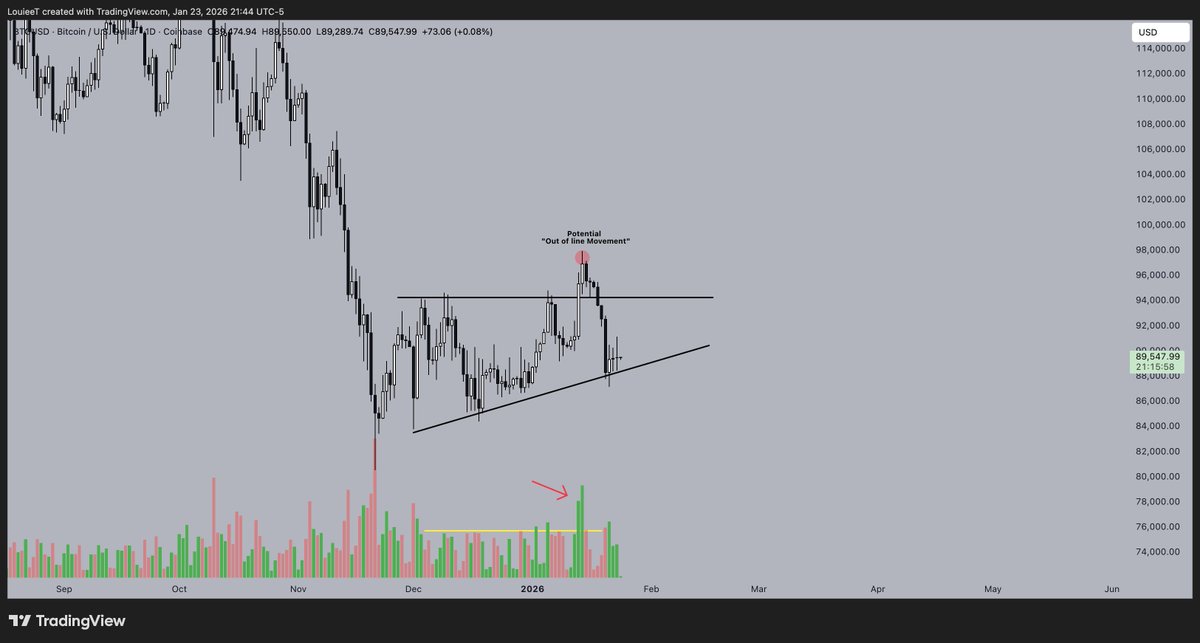 Bitcoin  

Not every failed breakout is a "Deviation"   

Although very common, there are other more un-common instances referenced in Classical Charting Textbooks as "Out-of-line Movements"  

In these specific instances, as long as price maintains the initial reversal pattern,