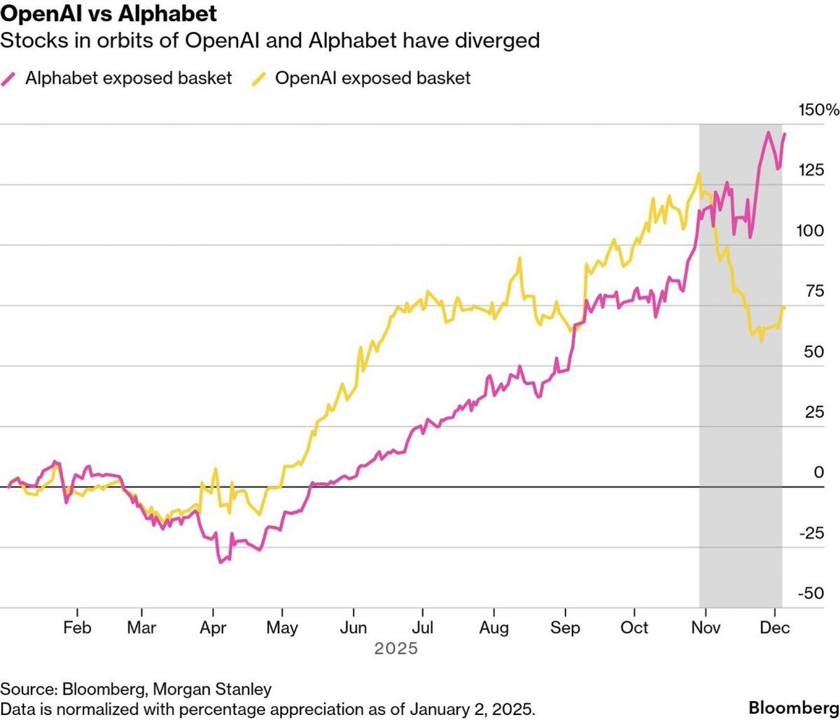 OpenAI組のGoogle組のAI銘柄の株価トレンドの明暗