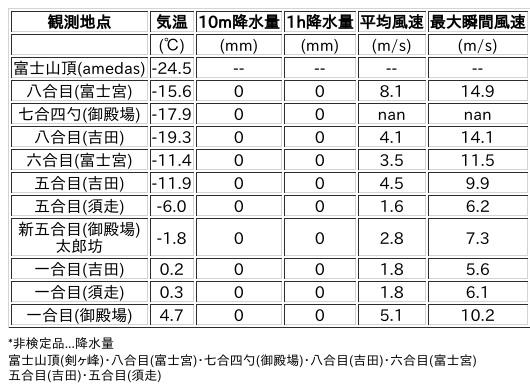 Image for the Tweet beginning: 1/24日 (土)  12:00
各登山道の気象観測情報じゃ。
イマフジWebsiteでは最新情報が見られるぞ。

🗻Website
 