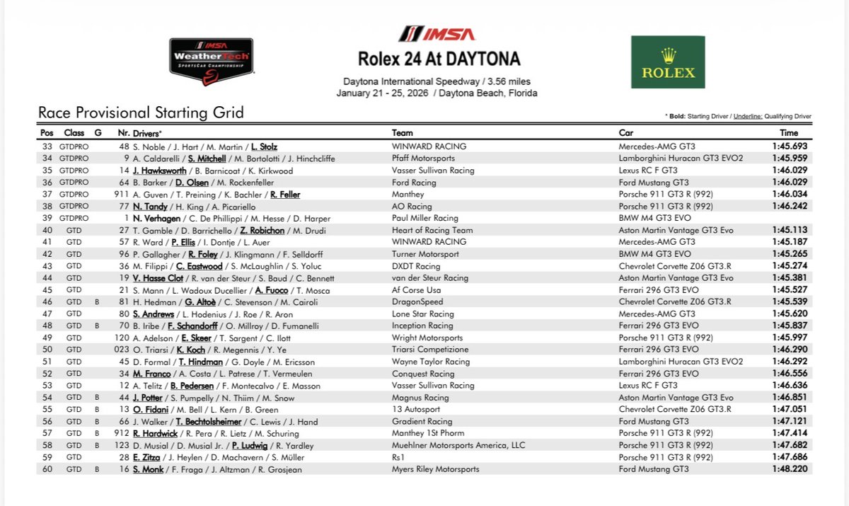 bobpockrass's tweet photo. Rolex 24 is today. Starts at 1:40p ET. All on Peacock. NBC has 1:30-2:30p ET today and Noon-2p ET Sunday as well. Starting lineup: https://t.co/RExi6TR282