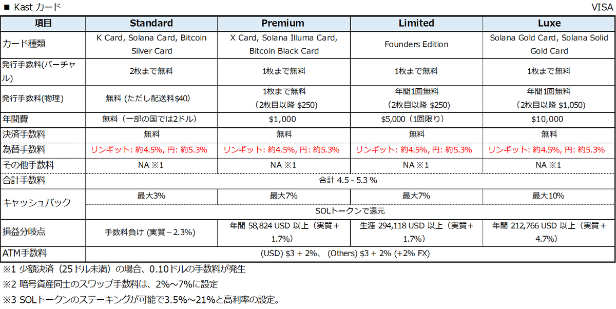 ✅ Kastカード一覧【暗号資産民必須】
暗号資産カード、Kastカードのスペック表を整理しました。昨今、色々な暗号資産カードが世に出ていますが、「全てのトータル手数料がいくらなのか」が最も重要です。
