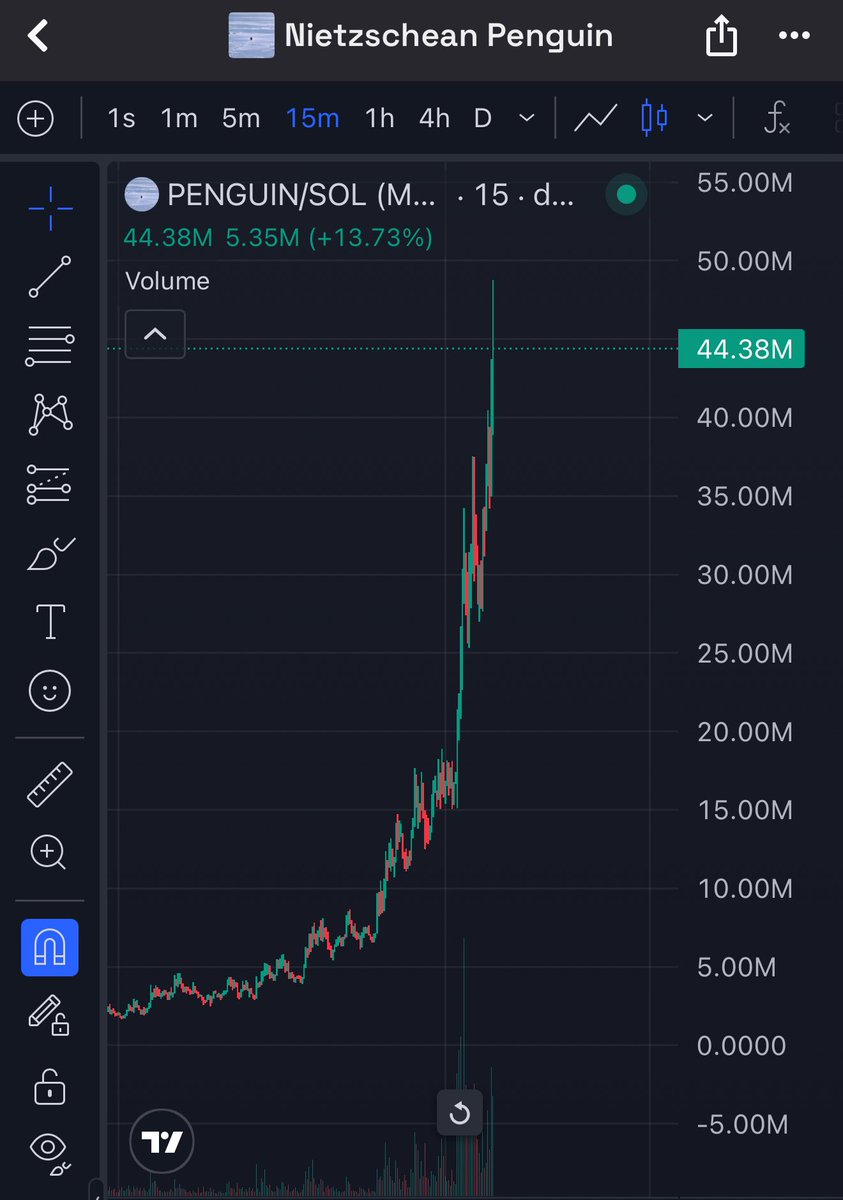Clean 10x, boyz.

Back to back, I literally called the bottom on:

$WHITEWHALE entered at $1.6M, ran to $200M
$testicle entered at $500k, ran to $25M
$PENGUIN entered at $5.5M, ran to $50M

Anyone can make money in this market if you follow me.