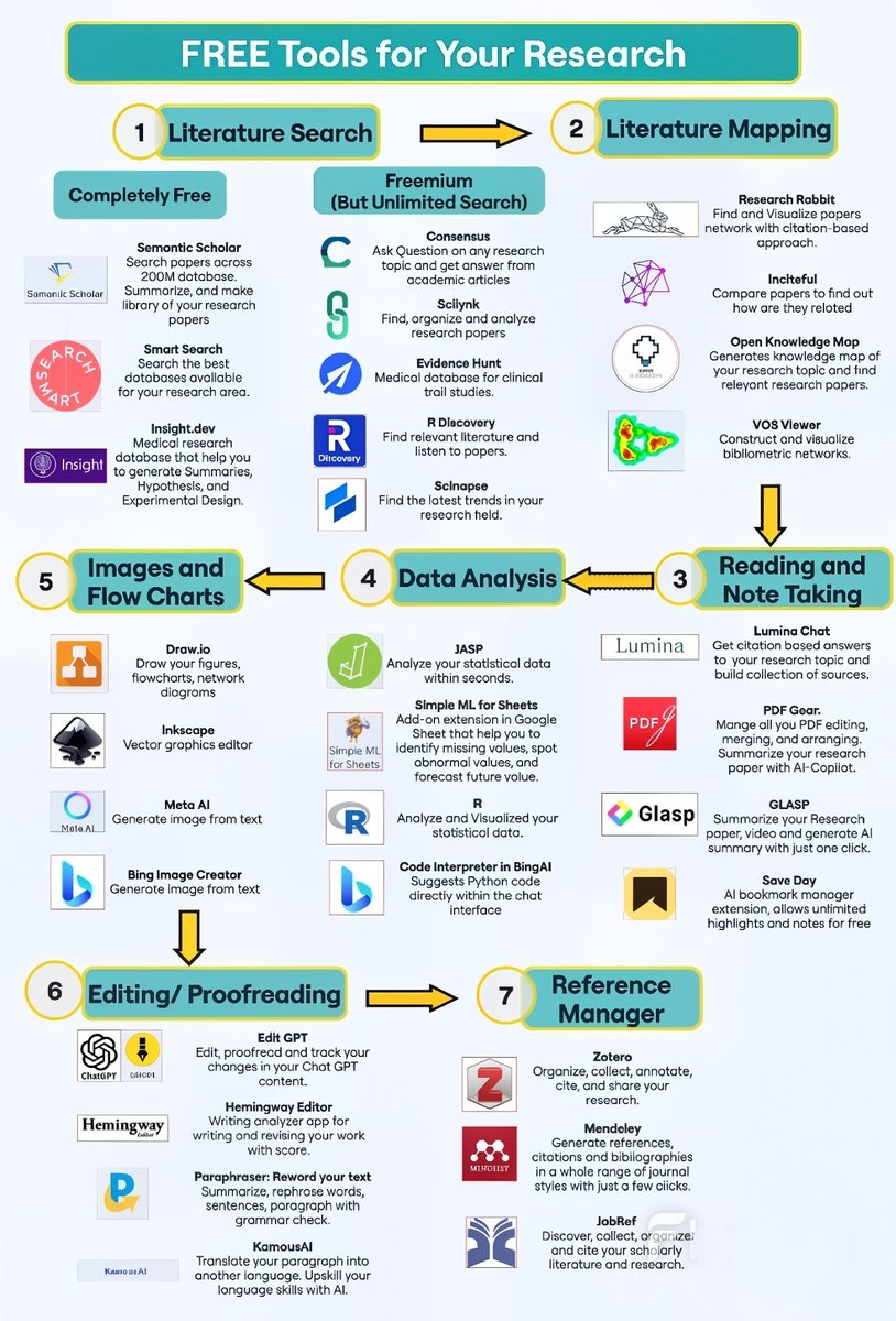 👉 FREE Tools for Your Research

➡️ This 7-step academic research workflow highlights free and freemium digital tools that help researchers move smoothly from literature discovery to reference management, without heavy costs or complexity.

➡️ 1. Literature Search
🔹 Completely