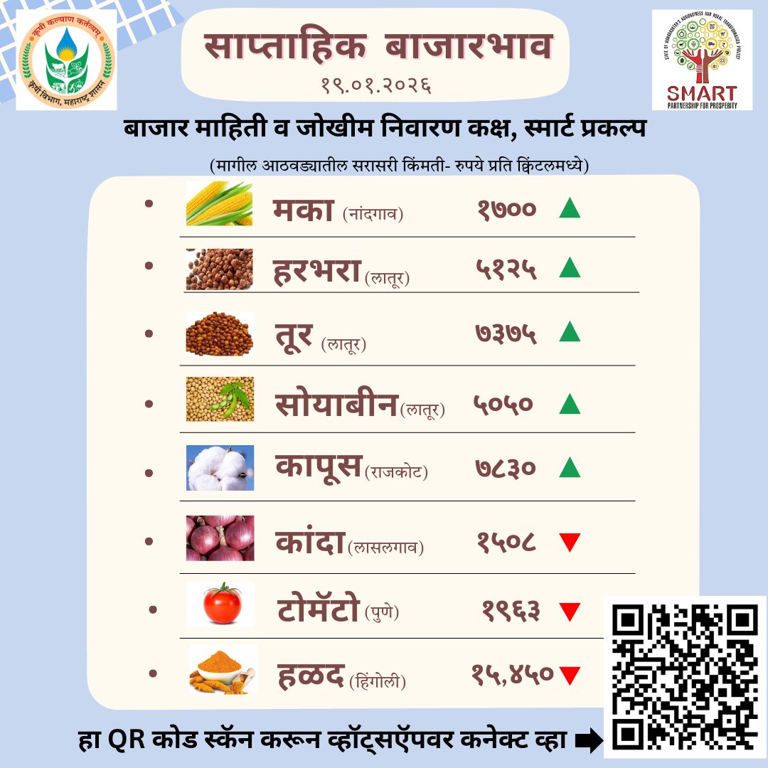 निवडक शेतमालांचे साप्ताहिक बाजारभाव-
#Agriculture #Commodities