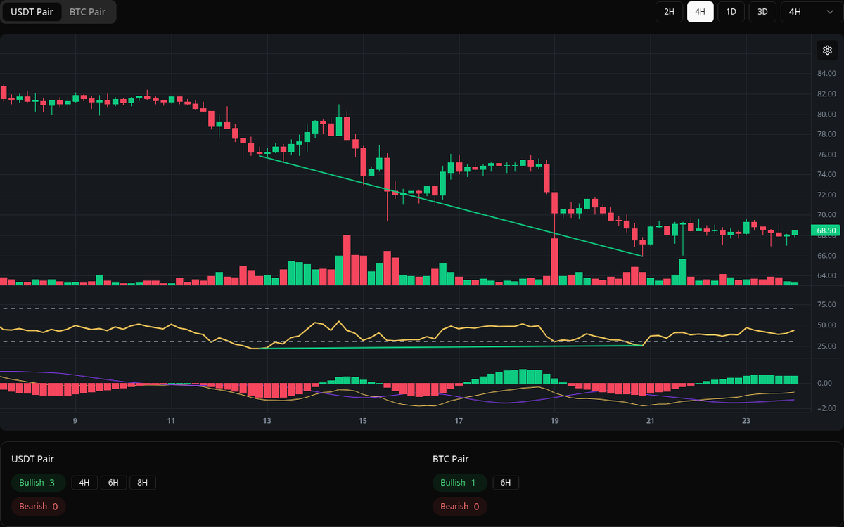 🟢 Bullish LTC Symbol: LTC/USDT Timeframe: 4h Price: 65.9 Volume: 142.36K # LTC #Divergence #BuySignal