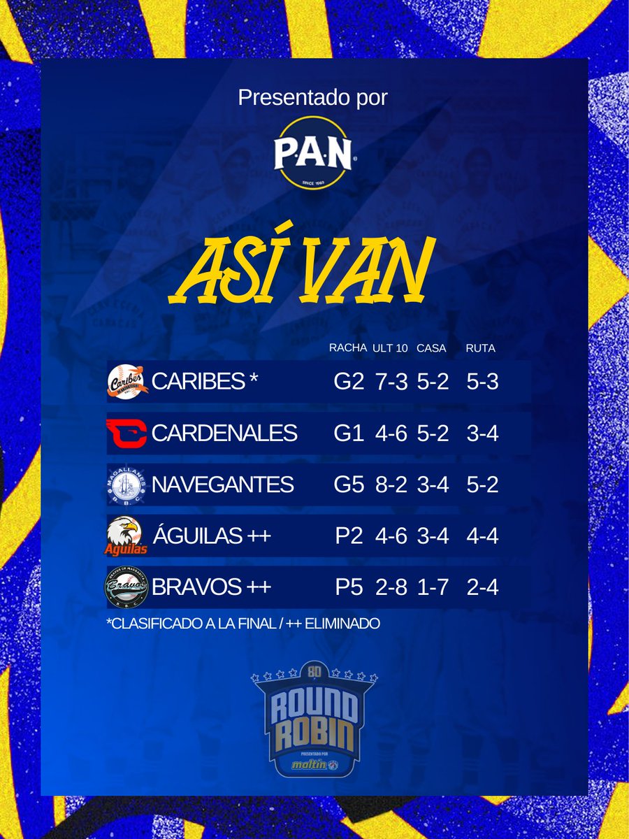 Ya va uno... Aún falta el otro 👀

Caribes 🏹 los mira a todos desde arriba en el ASÍ VAN #PAN 🟡, donde ya es el primer clasificado a la instancia final 👏🏻

Allí aspiran a estar Cardenales 🆑 y Magallanes 🛳️ que son los únicos equipos que siguen vida 😬

Águilas 🦅 y Bravos 🌴