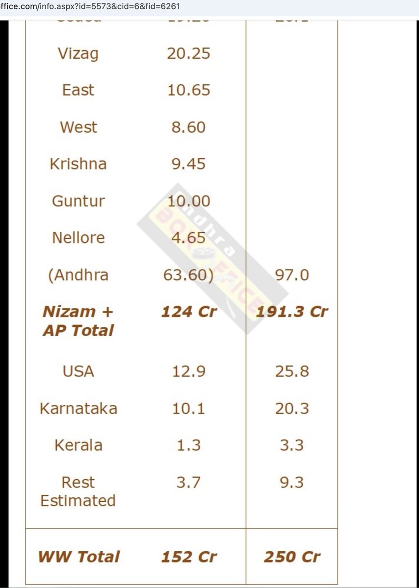 CHIRUFAN4's tweet image. #MSVPG Regional IH 
#SV ~ 240 cr
#AVPL 250Cr