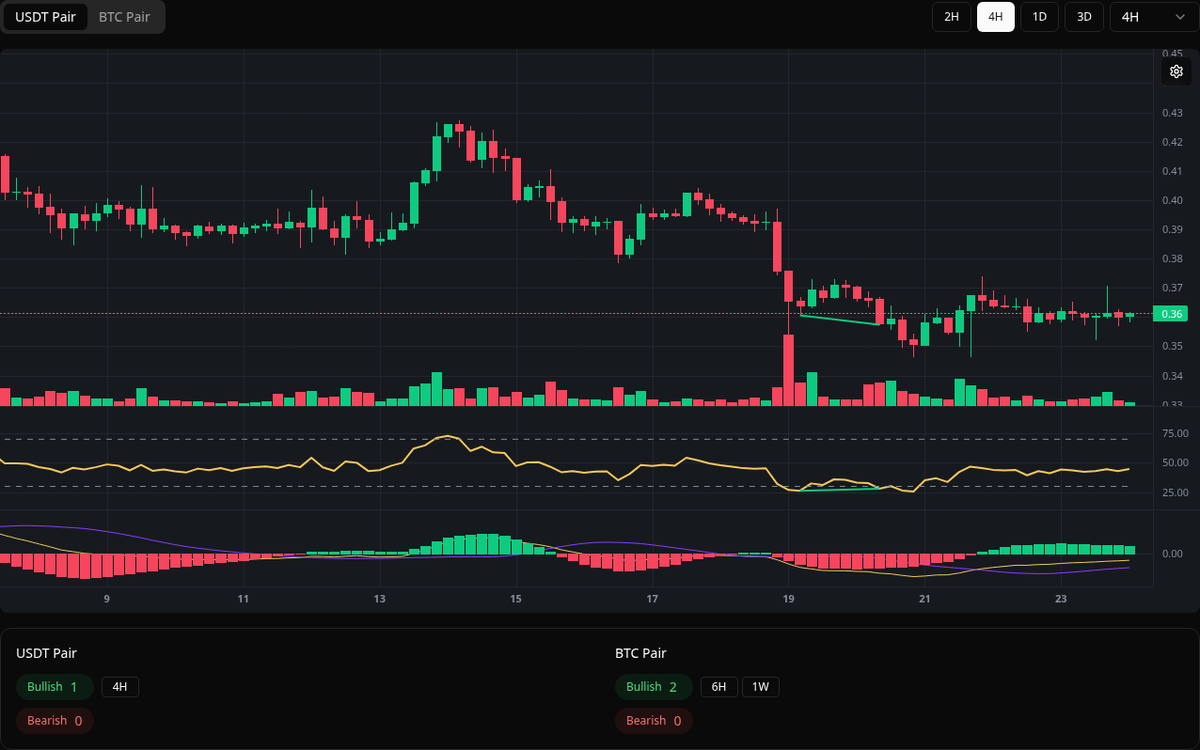 🟢 Bullish ADA Symbol: ADA/USDT Timeframe: 4h Price: 0.3574 Volume: 39.85M # ADA #Divergence #BuySignal