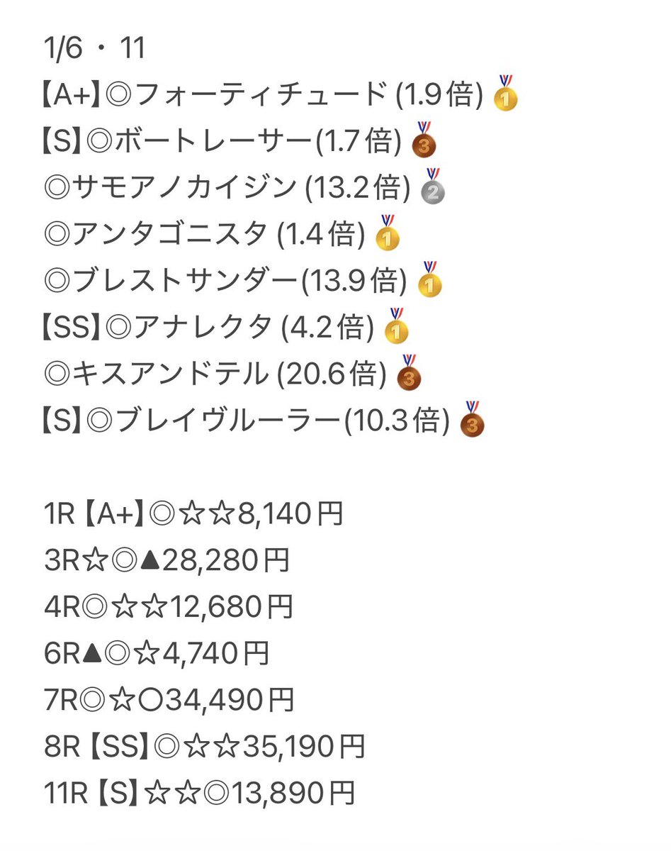 222ayaneru's tweet photo. 【皆様に朗報でございます☀️】
.
土曜も勝ち確でお金のために日曜のモーニングも有料……………
ではなく❗️感謝の無料公開⁉️
この企画に参加した人にだけ配ろうかな📨
.
［配布条件］
・リポスト♻️
・いいね❤️
・「日曜モーニング」とリプライ💬
.
中央モーニング3週連続的中＆勝ち確🎯🏆
1/24
京◎(3.1倍)🥇
中☆☆◎11,030円
1/18
京◎(5.0倍)🥇
中【S】☆◎▲31,740円
1/12
中1R【B+】◎☆☆64,610円
1/11
中1R◎○▲完全完璧的中🎯
.
🎯中央モーニング12週＆6日連続的中達成🎯
(10/18から＆12/13,14,20,21,27,28の連続)
.
※応募多数の場合はXにて無料公開❗️