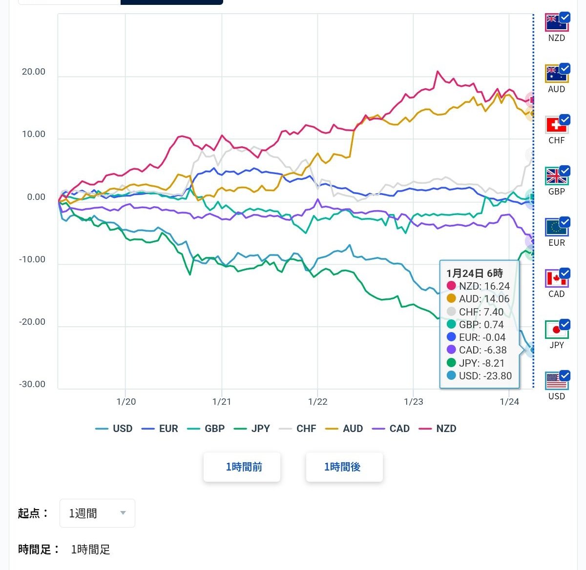 通貨強弱（デイリー、ウィークリー）