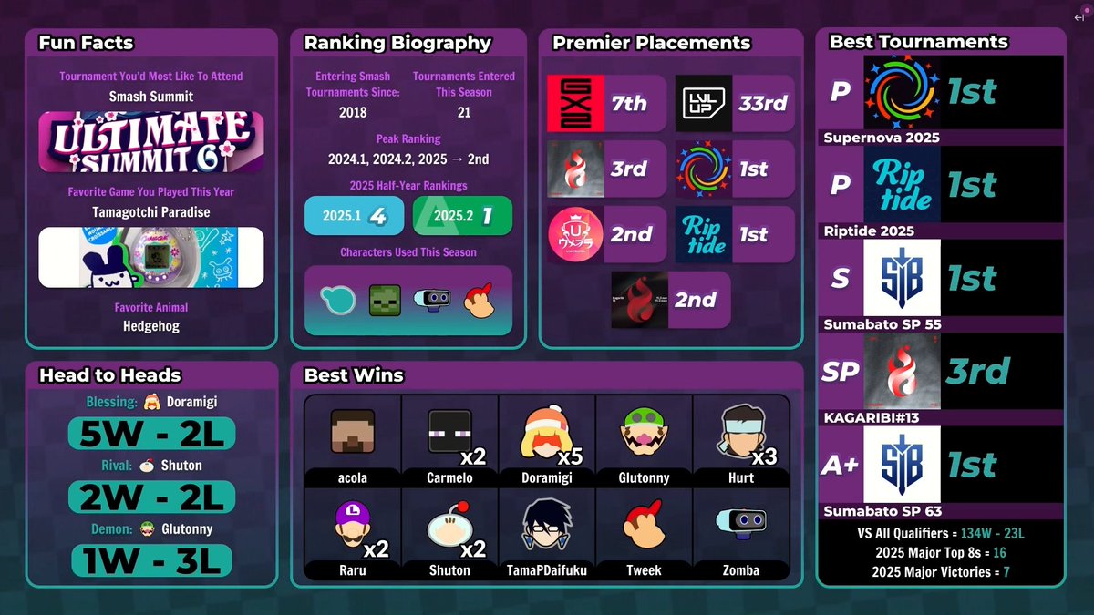 2025年のUltRankは二位でした！
後期集計だと一位だったらしい、前期が足引っ張っちゃったね(>_<)
2024年も二位だったから結構悔しい思いしてますが、調子は絶好調なので
今年こそ一位目指して頑張ります！！