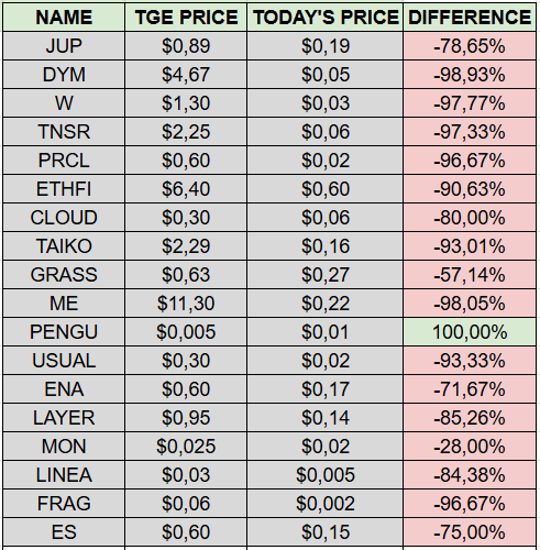 When should you sell your airdrops?

Out of 18 airdrops I received, only ONE is higher than TGE price

The other 17 nuked 70%-98%

Knowing when to sell is as important as farming the right airdrop