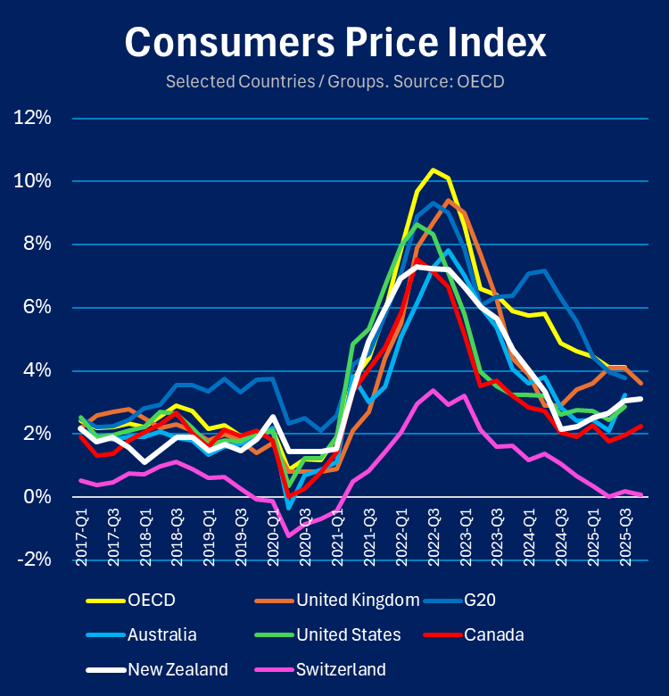 MusicalChairs14's tweet photo. Worth a re-post when we get an update. Amazes me that Govt get away with saying they have done anything notable to 'tame inflation'. Our peak was relatively low (we weren't exposed to global gas prices), and, over the last year, Govt decisions have demonstrably increased CPI. https://t.co/ba0kaR405T