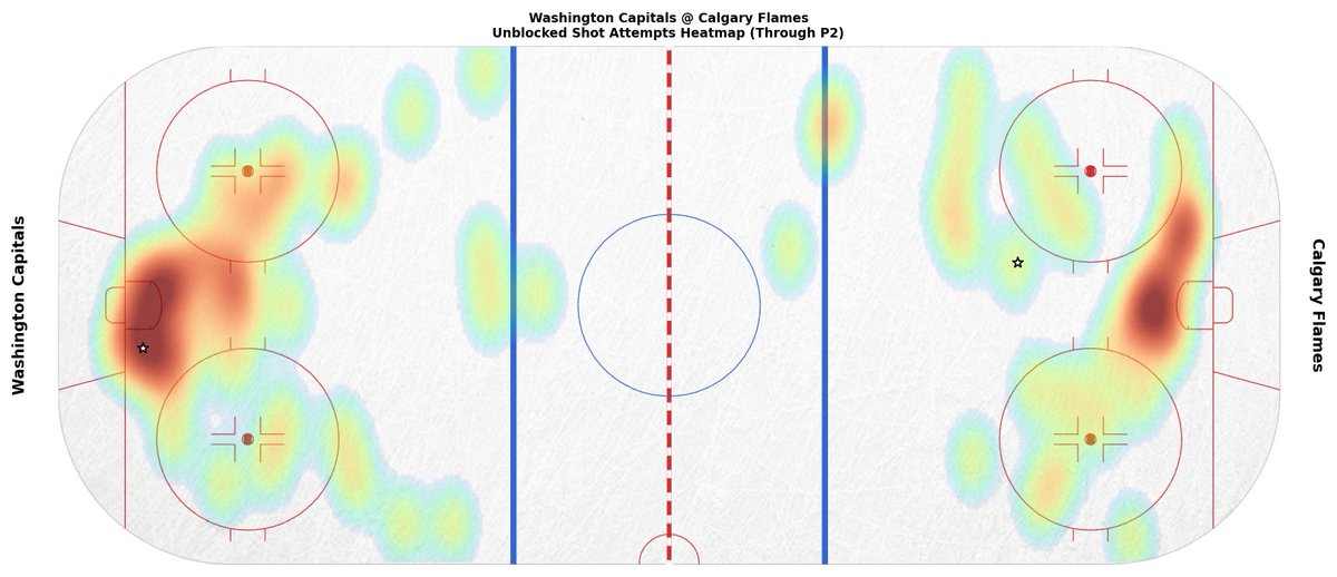 WSHGameBot's tweet image. End of 2nd Period
WSH 1 — CGY 1
SOG: WSH 25, CGY 20

Leaders (through 2):
TOI: 14:19 (J. Chychrun)
SOG: 4 (A. Ovechkin +1) • Hits: 4 (T. Wilson)
Blocks: 3 (T. van Riemsdyk) • Takeaways: 1 (A. Protas +2)

#ALLCAPS