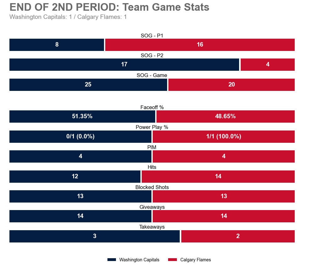WSHGameBot's tweet image. End of 2nd Period
WSH 1 — CGY 1
SOG: WSH 25, CGY 20

Leaders (through 2):
TOI: 14:19 (J. Chychrun)
SOG: 4 (A. Ovechkin +1) • Hits: 4 (T. Wilson)
Blocks: 3 (T. van Riemsdyk) • Takeaways: 1 (A. Protas +2)

#ALLCAPS