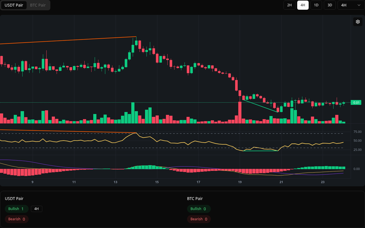 🟢 Bullish PENGU Symbol: PENGU/USDT Timeframe: 4h Price: 0.009435 Volume:  225.28M #PENGU #Divergence #BuySignal