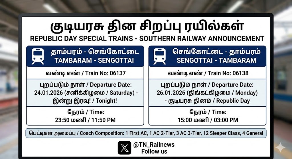 TNRailinfo's tweet photo. தாம்பரம் - செங்கோட்டை சிறப்பு ரயில் அறிவிப்பு! இன்றே புறப்படுகிறது!

#சென்னை/#தாம்பரம்: குடியரசு தின விடுமுறையை முன்னிட்டு சொந்த ஊர் செல்லும் பயணிகளின் வசதிக்காக, தாம்பரம் மற்றும் #செங்கோட்டை இடையே சிறப்பு ரயிலை (Train on Demand) இயக்குவதாகத் தெற்கு ரயில்வே அறிவித்துள்ளது.

குறிப்பாக, இந்த ரயில் இன்று இரவே (ஜனவரி 24) தாம்பரத்தில் இருந்து புறப்படுவதால், கடைசி நேரப் பயணம் திட்டமிடுவோருக்கு இது ஒரு வரப்பிரசாதமாகும்.

ரயில் சேவைகளின் விவரம் பின்வருமாறு:

🚅 1. தாம்பரம் - செங்கோட்டை (இன்று இரவு!)
(வண்டி எண்: 06137)

புறப்படும் நேரம்: இந்த சிறப்பு ரயில் இன்று (24.01.2026, சனிக்கிழமை) இரவு 11.50 மணிக்கு தாம்பரத்தில் இருந்து புறப்படும்.

சேரும் நேரம்: மறுநாள் (ஞாயிற்றுக்கிழமை) காலை 11.40 மணிக்கு செங்கோட்டை சென்றடையும்.

சேவை: ஒரு வழிப் பயணம் மட்டும்.

🚅 2. செங்கோட்டை - தாம்பரம் (குடியரசு தின ஸ்பெஷல்)
(வண்டி எண்: 06138)

புறப்படும் நேரம்: குடியரசு தினமான திங்கட்கிழமை (26.01.2026) அன்று மதியம் 03.00 மணிக்கு செங்கோட்டையில் இருந்து புறப்படும்.

சேரும் நேரம்: மறுநாள் (செவ்வாய்க்கிழமை) அதிகாலை 03.00 மணிக்கு தாம்பரம் வந்து சேரும்.

சேவை: ஒரு வழிப் பயணம் மட்டும்.

🚃 அதிக ஸ்லீப்பர் கோச்சுகள்!
இந்த ரயிலில் சாதாரணப் பயணிகளின் வசதிக்காக அதிகப்படியான படுக்கை வசதி கொண்ட பெட்டிகள் இணைக்கப்பட்டுள்ளன.

12 ஸ்லீப்பர் கிளாஸ் (Sleeper Class) பெட்டிகள்.

3 மூன்றடுக்கு ஏசி (AC 3-Tier) பெட்டிகள்.

1 இரண்டடுக்கு ஏசி (AC 2-Tier) பெட்டி.

4 பொதுப் பெட்டிகள் (General) மற்றும் ஒரு முதல் வகுப்பு ஏசி பெட்டி ஆகியவை இணைக்கப்பட்டுள்ளன.

பயணிகள் கவனத்திற்கு: இன்று இரவு புறப்படும் ரயிலுக்கான முன்பதிவு விறுவிறுப்பாக நடைபெற்று வருகிறது. செங்கோட்டை, #தென்காசி, #ராஜபாளையம், #சிவகாசி செல்லும் பயணிகள் இந்த வாய்ப்பை உடனடியாகப் பயன்படுத்திக்கொள்ளுமாறு கேட்டுக்கொள்ளப்படுகிறார்கள்.

𝕏 @TN_Railnews | Follow us for more updates