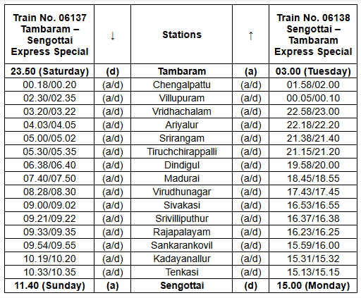 TNRailinfo's tweet photo. தாம்பரம் - செங்கோட்டை சிறப்பு ரயில் அறிவிப்பு! இன்றே புறப்படுகிறது!

#சென்னை/#தாம்பரம்: குடியரசு தின விடுமுறையை முன்னிட்டு சொந்த ஊர் செல்லும் பயணிகளின் வசதிக்காக, தாம்பரம் மற்றும் #செங்கோட்டை இடையே சிறப்பு ரயிலை (Train on Demand) இயக்குவதாகத் தெற்கு ரயில்வே அறிவித்துள்ளது.

குறிப்பாக, இந்த ரயில் இன்று இரவே (ஜனவரி 24) தாம்பரத்தில் இருந்து புறப்படுவதால், கடைசி நேரப் பயணம் திட்டமிடுவோருக்கு இது ஒரு வரப்பிரசாதமாகும்.

ரயில் சேவைகளின் விவரம் பின்வருமாறு:

🚅 1. தாம்பரம் - செங்கோட்டை (இன்று இரவு!)
(வண்டி எண்: 06137)

புறப்படும் நேரம்: இந்த சிறப்பு ரயில் இன்று (24.01.2026, சனிக்கிழமை) இரவு 11.50 மணிக்கு தாம்பரத்தில் இருந்து புறப்படும்.

சேரும் நேரம்: மறுநாள் (ஞாயிற்றுக்கிழமை) காலை 11.40 மணிக்கு செங்கோட்டை சென்றடையும்.

சேவை: ஒரு வழிப் பயணம் மட்டும்.

🚅 2. செங்கோட்டை - தாம்பரம் (குடியரசு தின ஸ்பெஷல்)
(வண்டி எண்: 06138)

புறப்படும் நேரம்: குடியரசு தினமான திங்கட்கிழமை (26.01.2026) அன்று மதியம் 03.00 மணிக்கு செங்கோட்டையில் இருந்து புறப்படும்.

சேரும் நேரம்: மறுநாள் (செவ்வாய்க்கிழமை) அதிகாலை 03.00 மணிக்கு தாம்பரம் வந்து சேரும்.

சேவை: ஒரு வழிப் பயணம் மட்டும்.

🚃 அதிக ஸ்லீப்பர் கோச்சுகள்!
இந்த ரயிலில் சாதாரணப் பயணிகளின் வசதிக்காக அதிகப்படியான படுக்கை வசதி கொண்ட பெட்டிகள் இணைக்கப்பட்டுள்ளன.

12 ஸ்லீப்பர் கிளாஸ் (Sleeper Class) பெட்டிகள்.

3 மூன்றடுக்கு ஏசி (AC 3-Tier) பெட்டிகள்.

1 இரண்டடுக்கு ஏசி (AC 2-Tier) பெட்டி.

4 பொதுப் பெட்டிகள் (General) மற்றும் ஒரு முதல் வகுப்பு ஏசி பெட்டி ஆகியவை இணைக்கப்பட்டுள்ளன.

பயணிகள் கவனத்திற்கு: இன்று இரவு புறப்படும் ரயிலுக்கான முன்பதிவு விறுவிறுப்பாக நடைபெற்று வருகிறது. செங்கோட்டை, #தென்காசி, #ராஜபாளையம், #சிவகாசி செல்லும் பயணிகள் இந்த வாய்ப்பை உடனடியாகப் பயன்படுத்திக்கொள்ளுமாறு கேட்டுக்கொள்ளப்படுகிறார்கள்.

𝕏 @TN_Railnews | Follow us for more updates