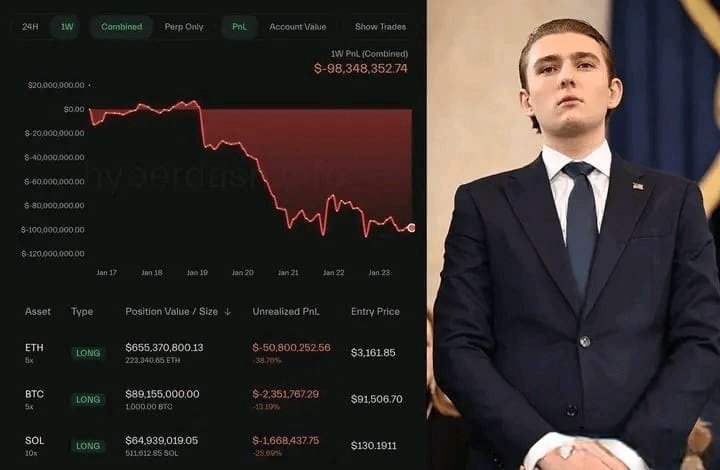 THE “NEVER-LOSE” TRUMP INSIDER JUST GOT LIQUIDATED💀

$800M IN LONG POSITIONS.
ALL-IN BET.

$100M ERASED IN UNDER 5 HOURS.

ONE TRADE KILLED THE STREAK.

Dear Barron Trump, 
CRYPTO DOESN’T CARE ABOUT POWER, STATUS OR REPUTATION.

$BTC $ETH