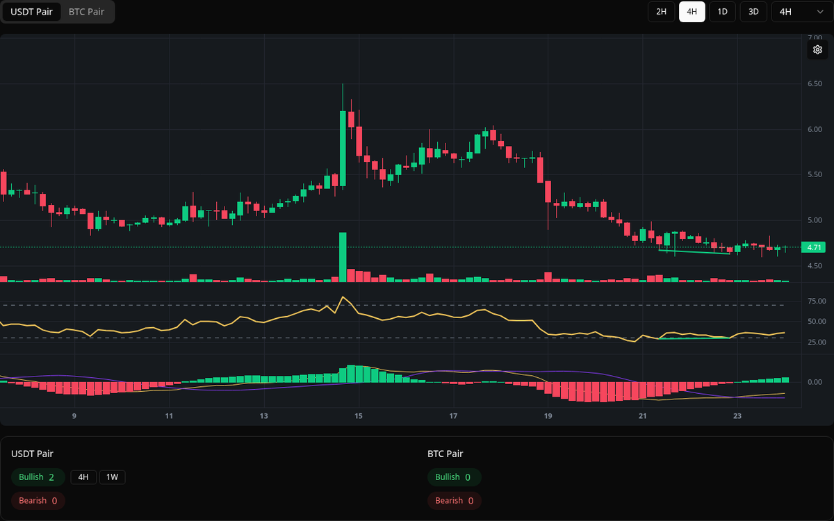 🟢 Bullish METIS Symbol: METIS/USDT Timeframe: 4h Price: 4.63 Volume:  23.58K #METIS #Divergence #BuySignal