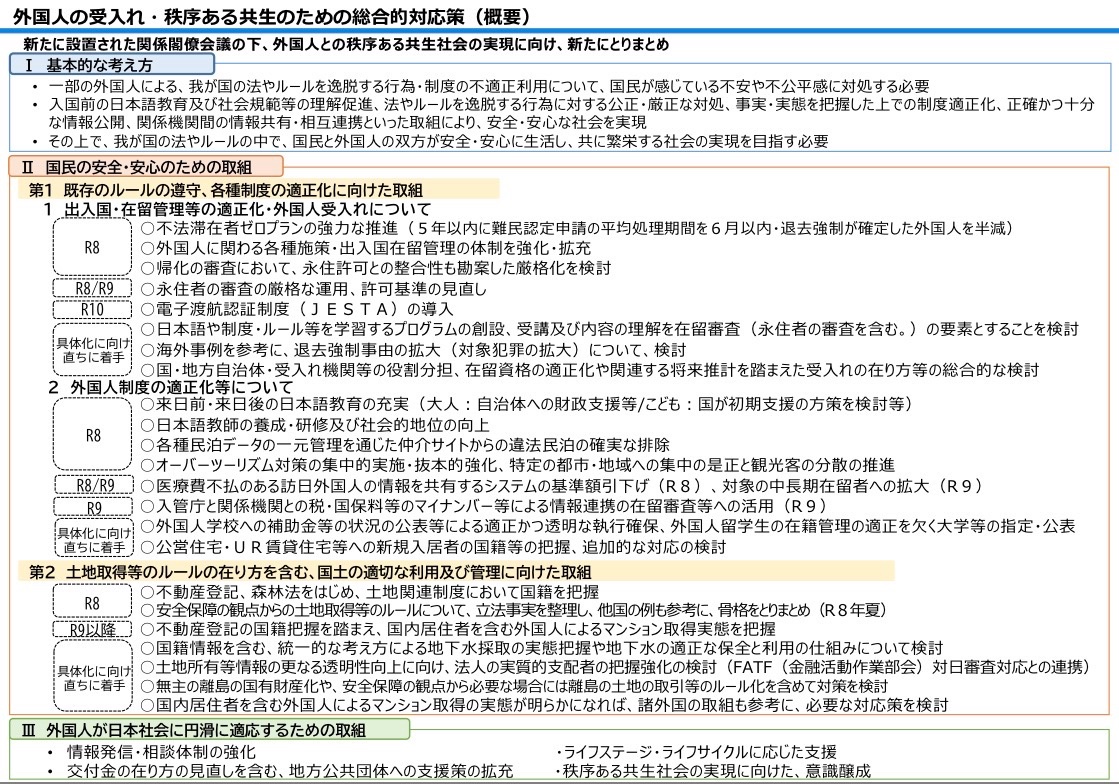 昨日、政府として外国人の受入れ・秩序ある共生のための総合的対応策を閣議決定しました。
「外国人の受入れ・秩序ある共生のための総合的対応策」が閣議決定されました。
国民の安全・安心を最優先に、ルールの遵守と制度の適正化を進め、秩序ある共生社会の実現に全力で取り組んでまいります。