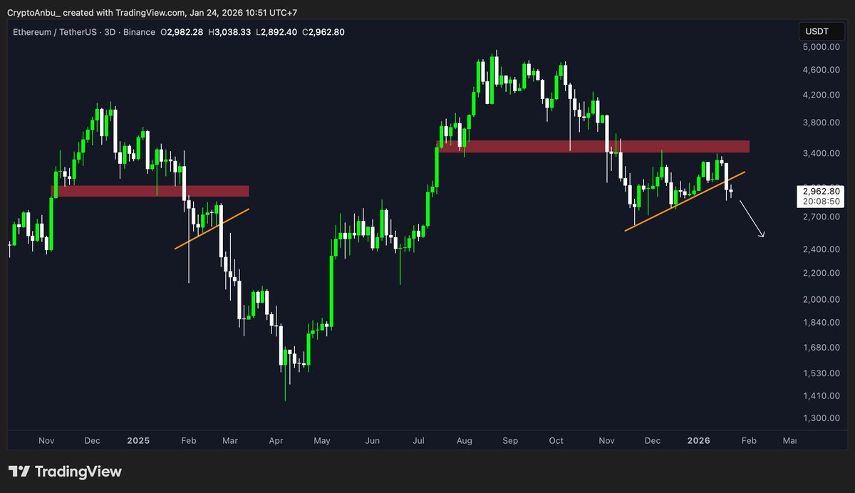 CryptoAnbu_'s tweet photo. Yes, we should worried about Ethereum.

It’s showing the exact same structure that played out before a -50% crash.

Don’t stay in denial, this setup on $ETH looks no different. https://t.co/dVVcKCppTC