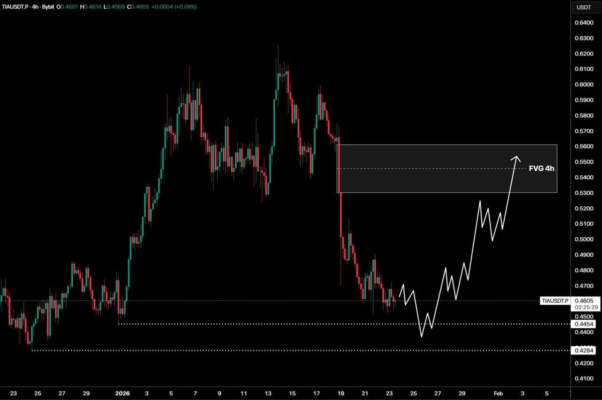 grayscale_Calls's tweet photo. $TIA #Celestia. 

The #TIA price is near the key liquidity zone between $0.4285 and $0.4460. If the price reacts to this zone, the main target for growth will be the FVG 4h zone above $0.5300.

Free Telegram Group Link In Bio 🔝✅ https://t.co/DpkaHMbL05