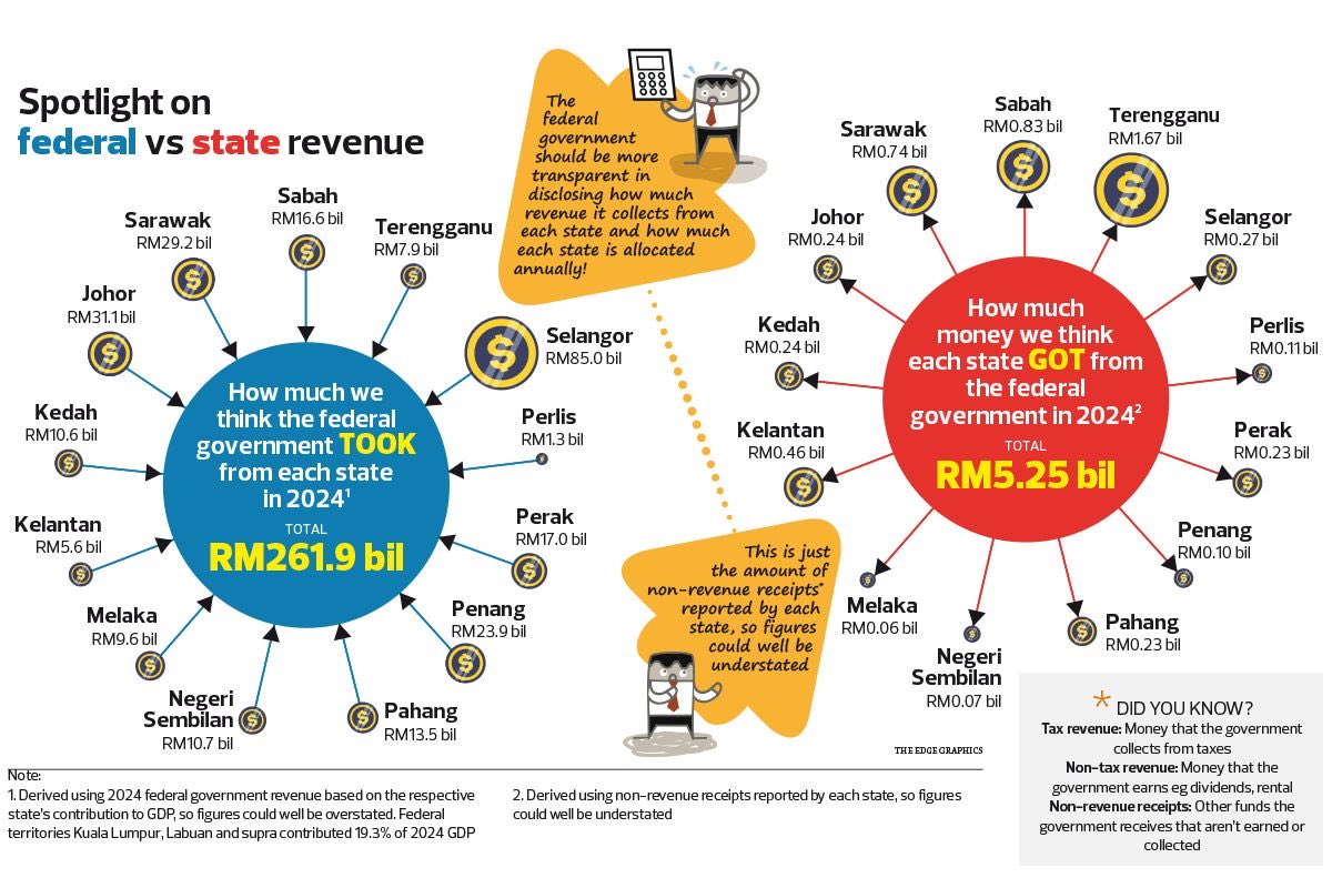 <a href="/HASIF225/">Hasif Yusof</a> <a href="/HafizIrfann/">Hafiz Irfan</a> Selangor contributed RM85 billion in taxes PER YEAR

Is it unfair for Selangor to ask the govt to cover RapidKL operating cost?
