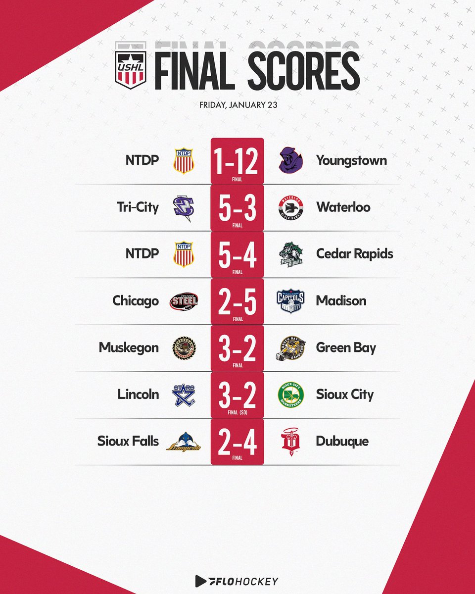 USHL's tweet image. Stars and Scores!

1st ⭐️: Malachi McKinnon, F, @YtownPhantoms 
3 G, 3 A, 8 Shots, +5

2nd ⭐️: Mikey Berhild, F, @USAHockeyNTDP 
GWG, 1 A, 3 Shots, +1

3rd ⭐️: Jack Christ, F, @MuskegonJacks 
GWG, 1 A, 3 Shots, +2