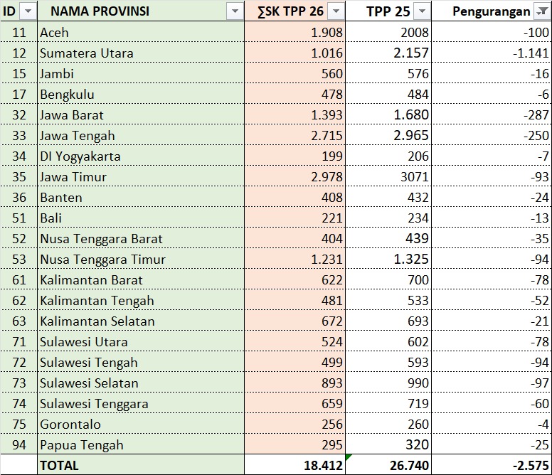 Membuat anggaran negara lebih efisien kata <a href="/purbaya/">Purbaya P</a> @menterikeuangan ternyata gagal, dengan memecat rakyat apakah dikatakan berhasil lebih dari 3000 ribuan pendamping dipecat negara, <a href="/prabowo/">Prabowo Subianto</a> gagal <a href="/gibran_tweet/">Gibran Rakabuming</a> gagal <a href="/YandriSusanto27/">Yandri Susanto</a> gagal <a href="/AgusYudhoyono/">Agus Harimurti Yudhoyono (AHY)</a> gagal <a href="/ZUL_Hasan/">ZULkifli Hasan</a> gagal