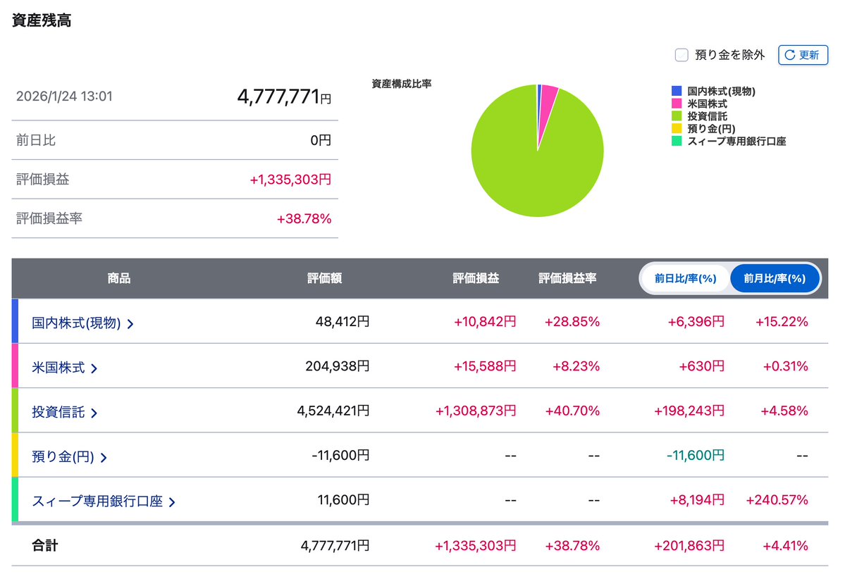 2026年 1月 ・余剰資金で資産運用 ⚪️金融資産477万円に。 ゴールドがETF、投資信託共に好調です。  為替が円安になり155円〜159円をウロウロしてます。 目先の目標500万円までもう少し 慎ましく励むのみです。 #NISA #投資 #株