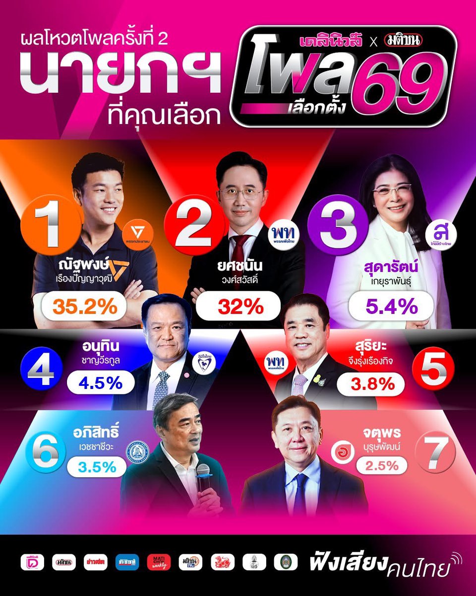 ขอบพระคุณทุกคะแนนที่จะมอบให้ #สุดารัตน์48 และ
#ไทยสร้างไทย48
.
ทุกคะแนนจะไม่เสียเปล่า แต่จะได้คนทำงานจริงจังที่
“ไม่โกง“ ความโปร่งใสยาวนาน
”มีประสบการณ์“ รู้วิธี และ‘เก๋ามาพอที่จะป้องกันคนโกง
”บริหารงานยากๆของประเทศ สำเร็จมาแล้ว“
.
มาดูแลงบประมาณเกือบ 4 ล้านๆ ไม่ให้ถูกโกง
.