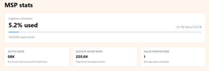 02nannux's tweet photo. I'm one of 58K active users building DataHaven. Proud to contribute to 225.5K buckets on testnet. We're doing this!   It's incredible. Testnet is gaining momentum. Everything is working well. 

The DataHaven team is doing a great job! 
https://t.co/H8FYJ34sEO

@DataHaven_xyz https://t.co/YhZQpVOoL7