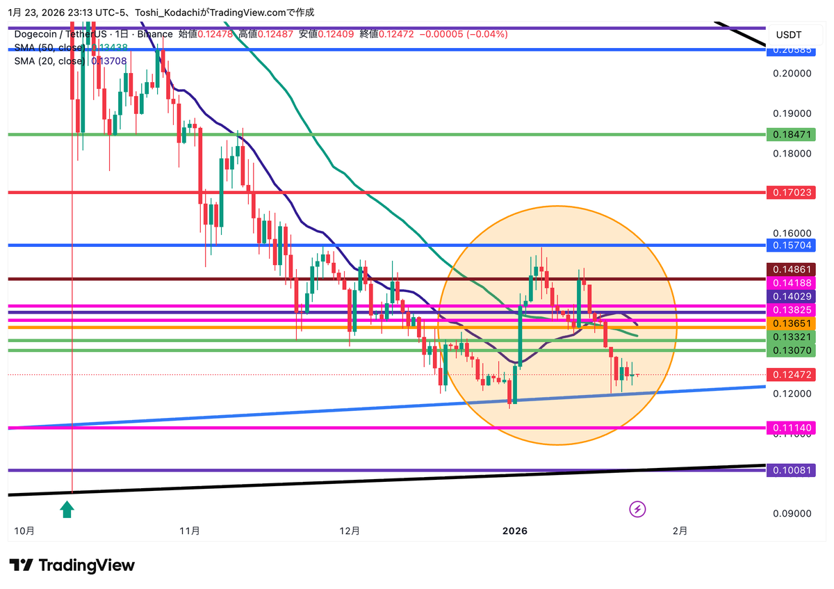 0.11ドル、0.10ドルまで来たら買い増し。 来なければ来ないで、それはそれ。  しかし、日足でデッドクロスしそうだからズゴーン！って下落してくれるのを期待してます。 #Dogecoin #ドージコイン