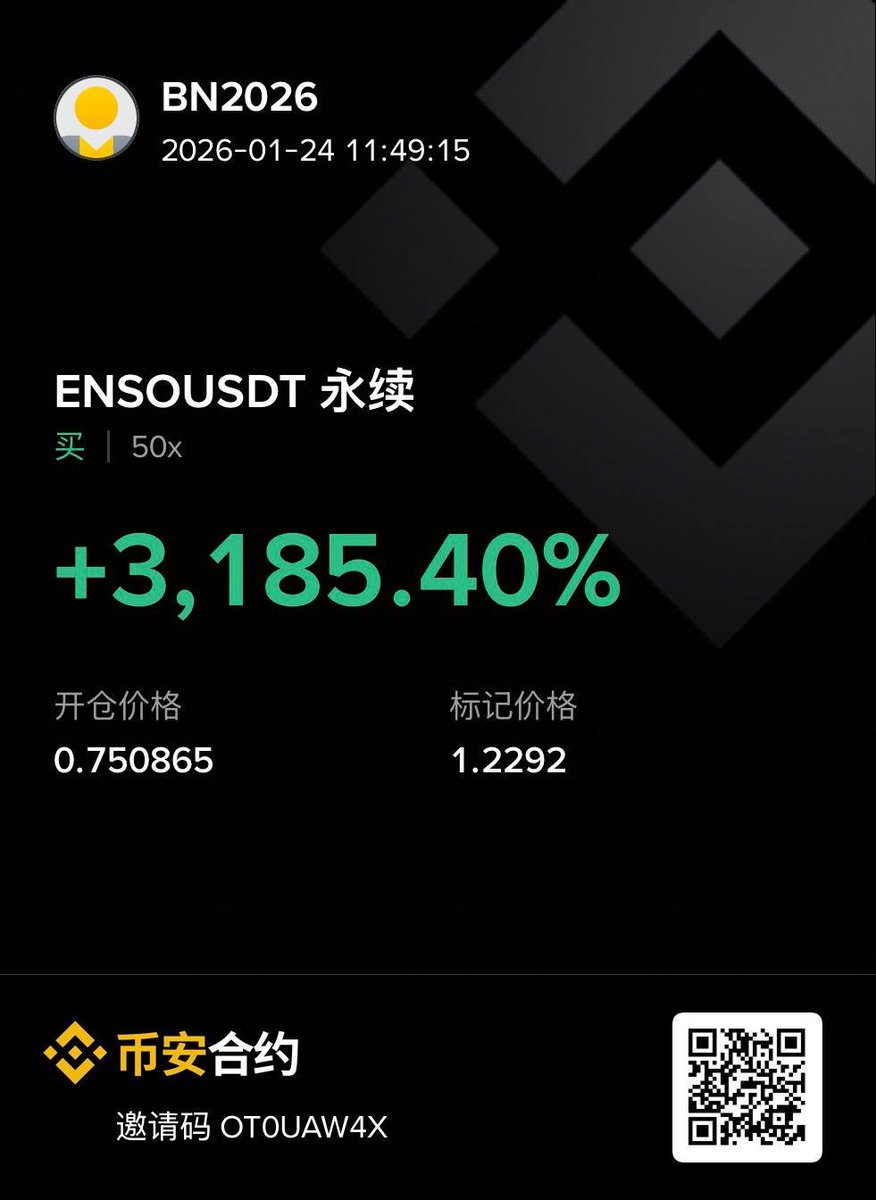 一早上醒来，ENSO直接30倍收益。这就是金叉共振的力量。还没有方向的家人，可以联系我。 #BTCUSDT