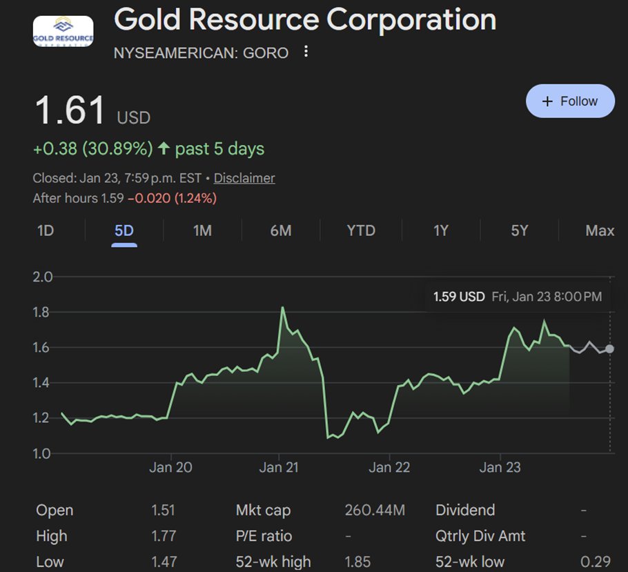 fed_liquidity's tweet photo. 3 Gold Juniors with Price and Volume Momentum this week
$GORO $TUD $SIM

Gold is nearing $5,000 per ounce, driving gains in these three Gold Juniors this week as trading volumes rise and investor interest increases

Gold Resource Corporation (GORO)

Gold Resource Corp is a gold and silver producer, developer, and explorer. Its flagship operation is the Don David Gold Mine in Oaxaca, Mexico, encompassing the Aguila Project and the Arista underground polymetallic deposit. Gold Resource Corp achieved robust initial output from the Three Sisters area, planning for 40% of 2026 production from this silver-rich zone amid rising prices. Work has also resumed on the Back Forty Project in Michigan, signaling growth potential.

Tudor Gold (TUD)

Tudor Gold is an exploration-focused company advancing high-potential gold projects in British Columbia's renowned Golden Triangle. The flagship Treaty Creek Project in northwestern BC hosts significant deposits, including the expansive Goldstorm. 2026 plans include extensive exploration and follow-up drilling on higher-grade gold zones in the Goldstrom deposit. Tudor released an updated 2026 Mineral Resource Estimate for Goldstorm, boosting indicated gold resources by 15% from 2024.

Sierra Madre Gold and Silver (SIM)

Sierra Madre is a producer emphasizing silver and gold mining in Mexico's prolific regions. Its flagship La Guitarra silver-gold mine in the State of Mexico lies within the Silver Belt, featuring underground operations. In 2025, SIM achieved full commercial production at La Guitarra, reported strong Q3 results with 153,583 silver equivalent ounces sold, and began plant expansion. Operations are ramping at La Guitarra, Coloso, and Nazareno, with plans to triple production by Q3 2027 via a two-phase expansion.