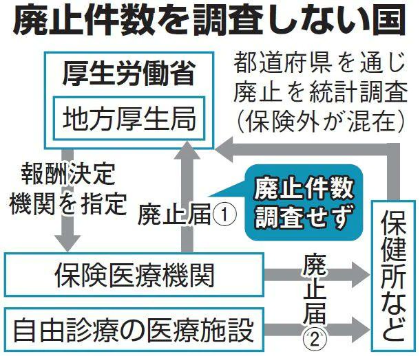 akahatatokuho's tweet image. 【スクープ】病院や診療所など「保険医療機関」の廃止相次ぐ。１年で3672件
赤旗特報チームと白川容子参院議員が調査。国は調査せず、廃止件数が明らかになるのは初めて
国が報酬を低く抑制し続けてきたうえ、物価高も重なり経営危機に陥っています。倒産で突然消える事態も
jcp.or.jp/akahata/aik25/…