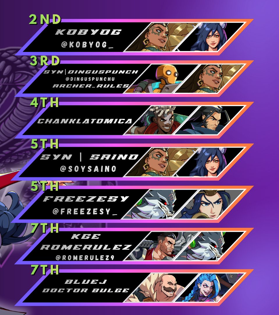 Synarchy Conquered ✅

Congratulations to our Top 8 for our first ever 2XKO tournament!

1st - <a href="/HellaLarry13/">𝓢𝓨𝓝 𝓗𝓮𝓵𝓵𝓪𝓛𝓪𝓻𝓻𝔂</a> 
2nd - <a href="/KobyOG__/">KobyOG 👽</a> 
3rd - <a href="/DingusPunchu/">SYN | DingusPunch</a> &amp; Archer_Rules
4th - Chanklatomica
5th - <a href="/SoySaino/">SYN | Saino</a> 
5th - <a href="/freezesy/">Freeze</a> 
7th - <a href="/romerulez9/">romerulez6</a>  
7th - Bluej &amp; Doctor Bulge